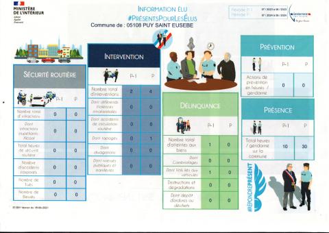 Rapport des interventions de la gendarmerie sur le territoire de la commune de Puy Saint Eusèbe. 
